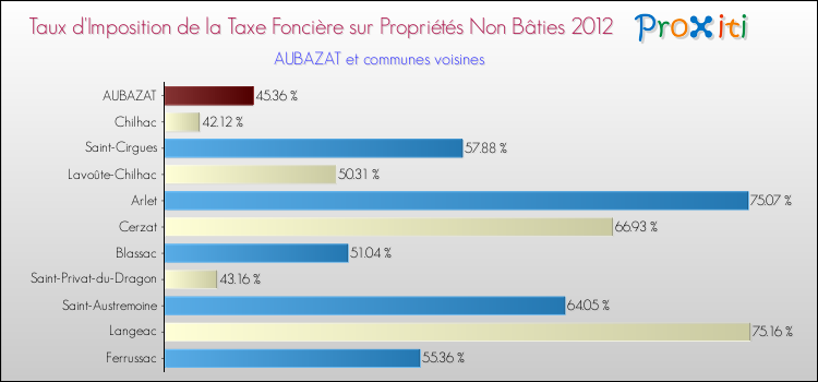 Taux d'imposition de la taxe foncière sur les immeubles et terrains non batis 2012 pour AUBAZAT et les communes proches Comparaison des taux d'imposition de la taxe foncière sur les immeubles et terrains non batis 2012 pour AUBAZAT et les communes voisines