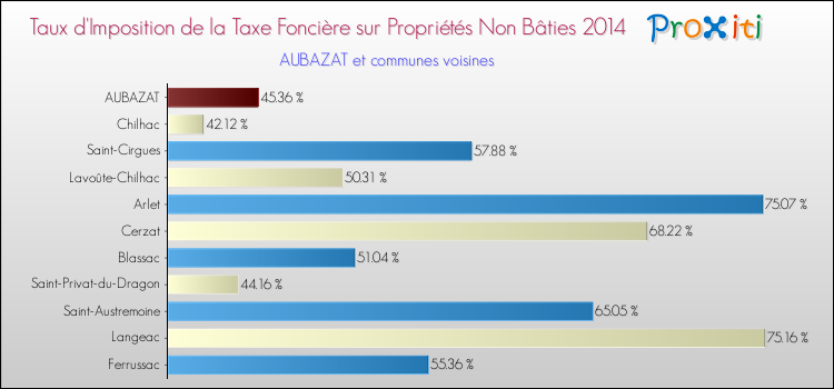 Taux d'imposition de la taxe foncière sur les immeubles et terrains non batis 2014 pour AUBAZAT et les communes proches Comparaison des taux d'imposition de la taxe foncière sur les immeubles et terrains non batis 2014 pour AUBAZAT et les communes voisines