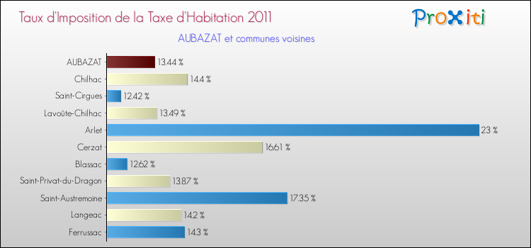 Taux d'imposition de la taxe d'habitation 2011 pour AUBAZAT et les communes proches Comparaison des taux d'imposition de la taxe d'habitation 2011 pour AUBAZAT et les communes voisines