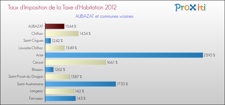 Taux d'imposition de la taxe d'habitation 2012 pour AUBAZAT et les communes proches Comparaison des taux d'imposition de la taxe d'habitation 2012 pour AUBAZAT et les communes voisines