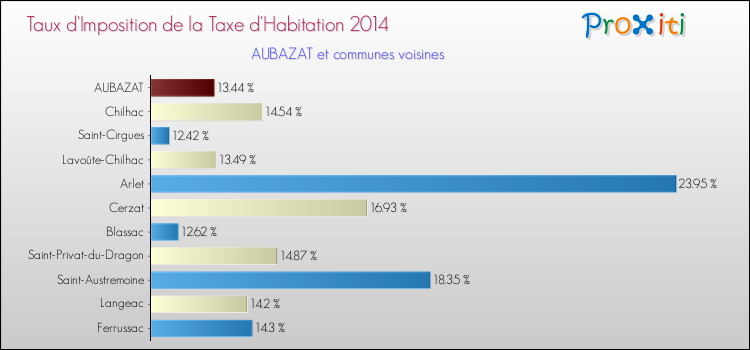 Taux d'imposition de la taxe d'habitation 2014 pour AUBAZAT et les communes proches Comparaison des taux d'imposition de la taxe d'habitation 2014 pour AUBAZAT et les communes voisines