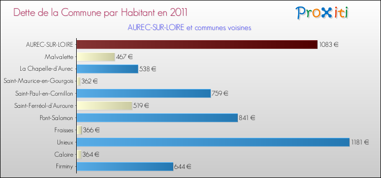 Dette par habitant de la commune en 2011 pour AUREC-SUR-LOIRE et les communes proches Comparaison de la dette par habitant de la commune en 2011 pour AUREC-SUR-LOIRE et les communes voisines