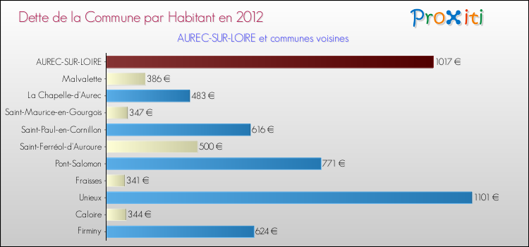 Dette par habitant de la commune en 2012 pour AUREC-SUR-LOIRE et les communes proches Comparaison de la dette par habitant de la commune en 2012 pour AUREC-SUR-LOIRE et les communes voisines