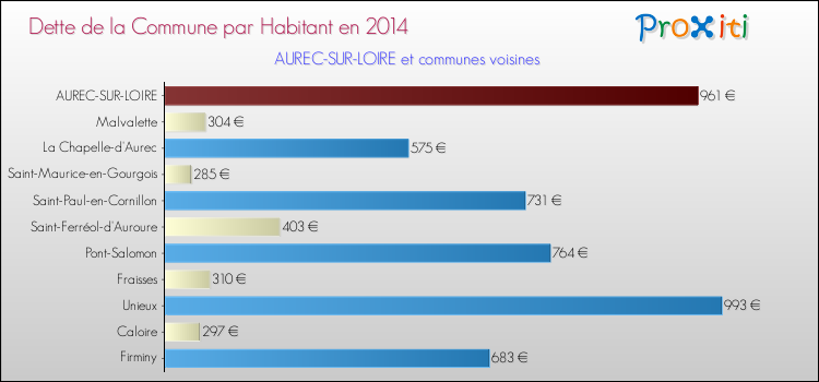 Dette par habitant de la commune en 2014 pour AUREC-SUR-LOIRE et les communes proches Comparaison de la dette par habitant de la commune en 2014 pour AUREC-SUR-LOIRE et les communes voisines
