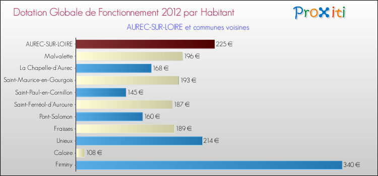 Montant des dotations globales de fonctionnement DGF par Habitant pour AUREC-SUR-LOIRE et les communes proches Comparaison des des dotations globales de fonctionnement DGF par habitant pour AUREC-SUR-LOIRE et les communes voisines