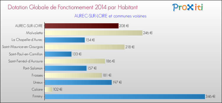 Montant des dotations globales de fonctionnement DGF par Habitant pour AUREC-SUR-LOIRE et les communes proches en 2014. Comparaison des des dotations globales de fonctionnement DGF par habitant pour AUREC-SUR-LOIRE et les communes voisines en 2014.