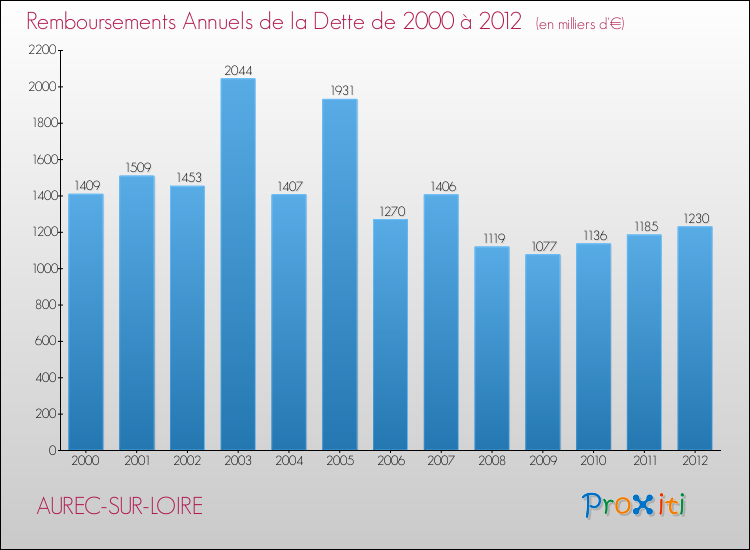 Evolution de l'annuité de la dette pour la commune de AUREC-SUR-LOIRE de 2000 à 2012 Annuités de la dette pour AUREC-SUR-LOIRE de 2000 à 2012