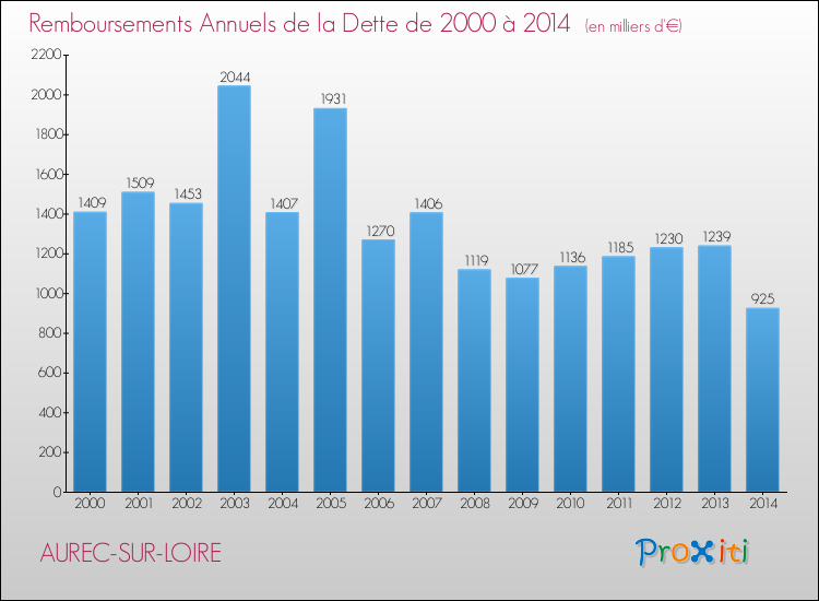Evolution de l'annuité de la dette pour la commune de AUREC-SUR-LOIRE de 2000 à 2014 Annuités de la dette pour AUREC-SUR-LOIRE de 2000 à 2014