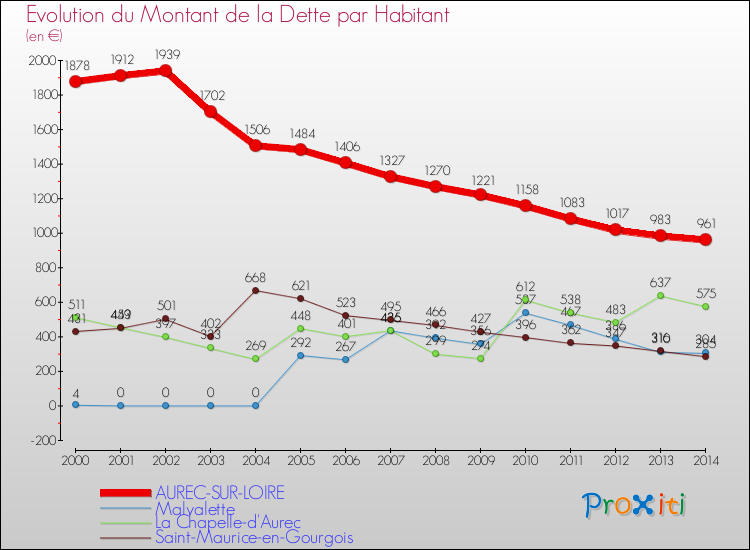 Evolution de la dette par habitant pour la commune de AUREC-SUR-LOIRE et les communes proches de 2000 à 2014 Comparaison de la dette par habitant pour AUREC-SUR-LOIRE et les communes voisines de 2000 à 2014