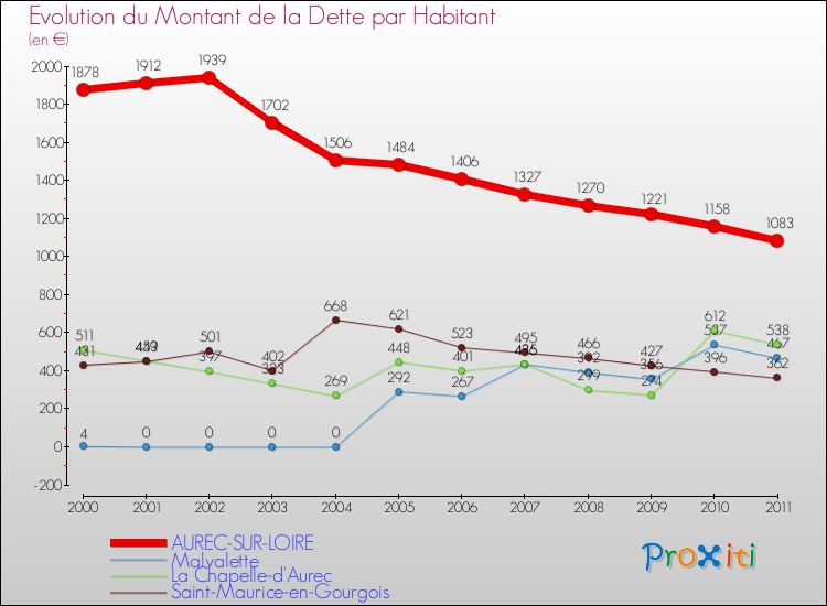 Evolution de la dette par habitant pour la commune de AUREC-SUR-LOIRE et les communes proches Comparaison de la dette par habitant pour AUREC-SUR-LOIRE et les communes voisines