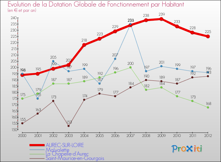Evolution et montant de la dotation globale de fonctionnement par Habitant pour AUREC-SUR-LOIRE et les communes proches Comparaison des dotations globales de fonctionnement par habitant pour AUREC-SUR-LOIRE et les communes voisines