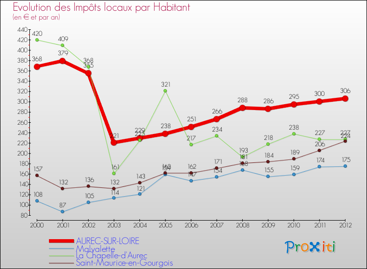 Evolution et montant des impôts locaux par Habitant pour AUREC-SUR-LOIRE et les communes proches Comparaison des impôts locaux par habitant pour AUREC-SUR-LOIRE et les communes voisines