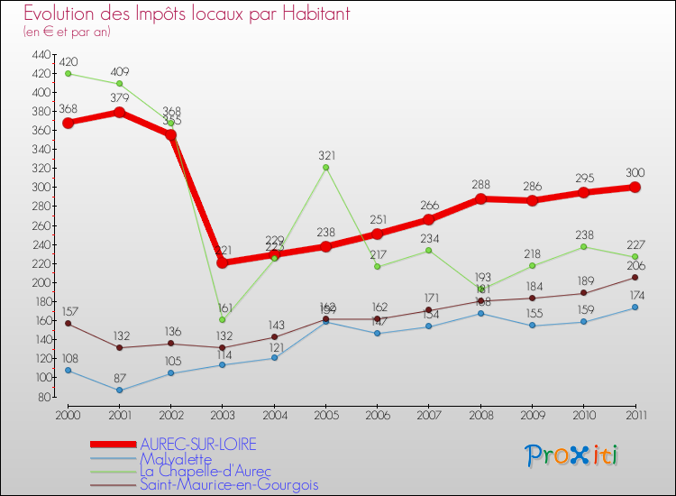 Evolution et montant des impôts locaux par Habitant pour AUREC-SUR-LOIRE et les communes proches Comparaison des impôts locaux par habitant pour AUREC-SUR-LOIRE et les communes voisines