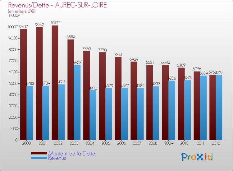 Evolution comparée de la dette et des revenus pour la commune de AUREC-SUR-LOIRE de 2000 à 2012 Comparaison de la dette et des revenus pour AUREC-SUR-LOIRE de 2000 à 2012
