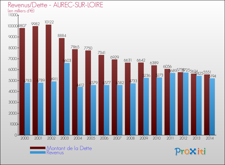 Evolution comparée de la dette et des revenus pour la commune de AUREC-SUR-LOIRE de 2000 à 2014 Comparaison de la dette et des revenus pour AUREC-SUR-LOIRE de 2000 à 2014