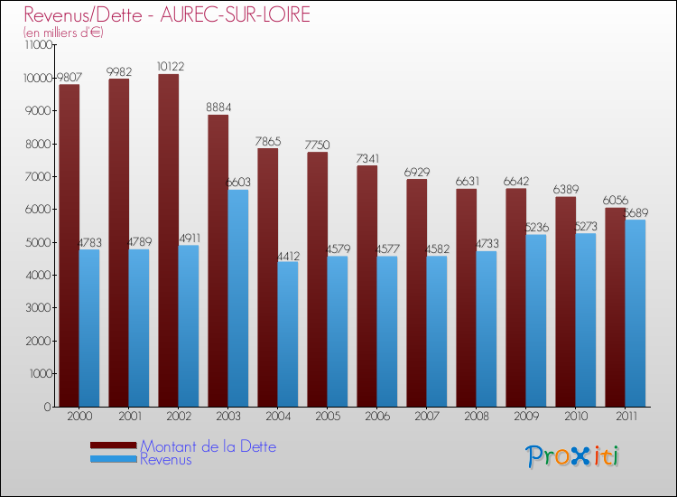 Evolution comparée de la dette et des revenus pour la commune de AUREC-SUR-LOIRE de 2000 à 2011 Comparaison de la dette et des revenus pour AUREC-SUR-LOIRE de 2000 à 2011