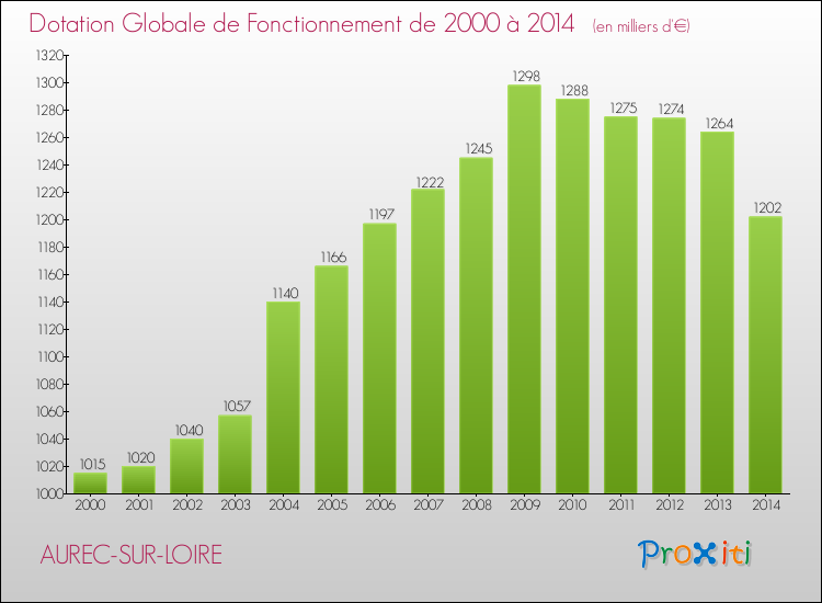 Evolution du montant de la Dotation Globale de Fonctionnement pour la commune de AUREC-SUR-LOIRE de 2000 à 2014 Evolution du montant de la Dotation Globale de Fonctionnement pour AUREC-SUR-LOIRE de 2000 à 2014