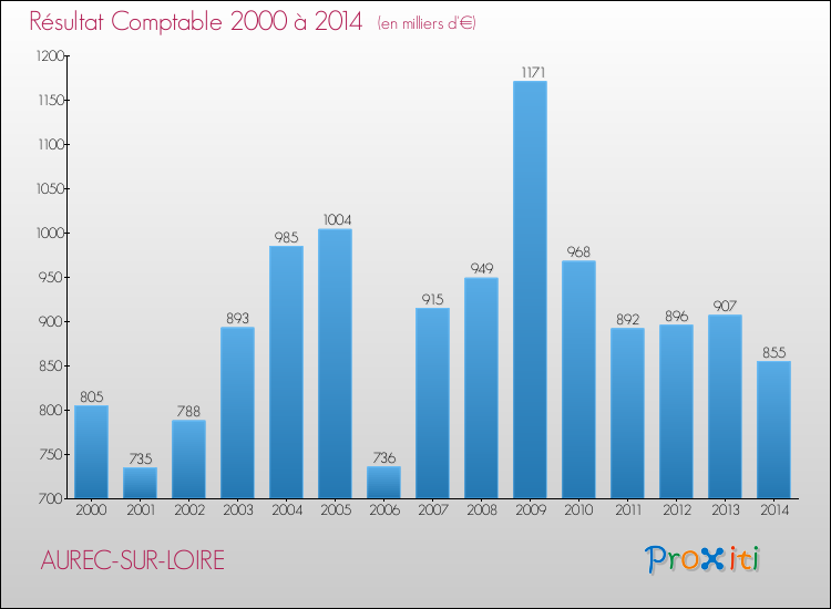 Evolution du résultat comptable pour la commune de AUREC-SUR-LOIRE de 2000 à 2014 Evolution du résultat comptable pour AUREC-SUR-LOIRE de 2000 à 2014