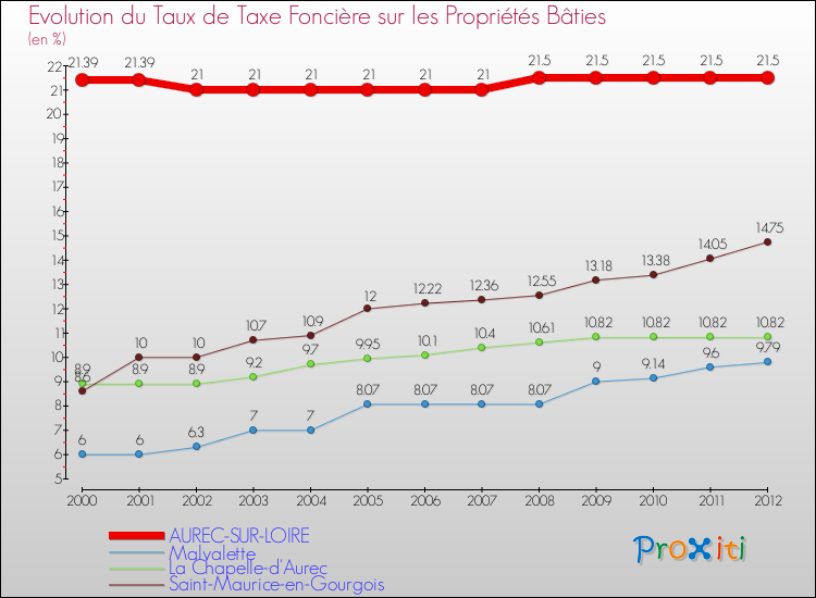 Evolution du taux de la taxe foncière sur le bati pour AUREC-SUR-LOIRE et les communes proches de 2000 à 2012 Comparaison des taux de taxe foncière sur le bati pour AUREC-SUR-LOIRE et les communes voisines de 2000 à 2012