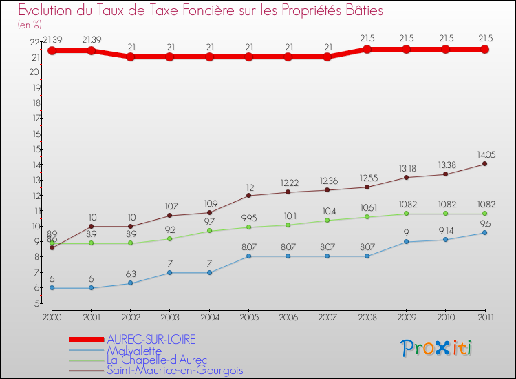 Evolution du taux de la taxe foncière sur le bati pour AUREC-SUR-LOIRE et les communes proches Comparaison des taux de taxe foncière sur le bati pour AUREC-SUR-LOIRE et les communes voisines