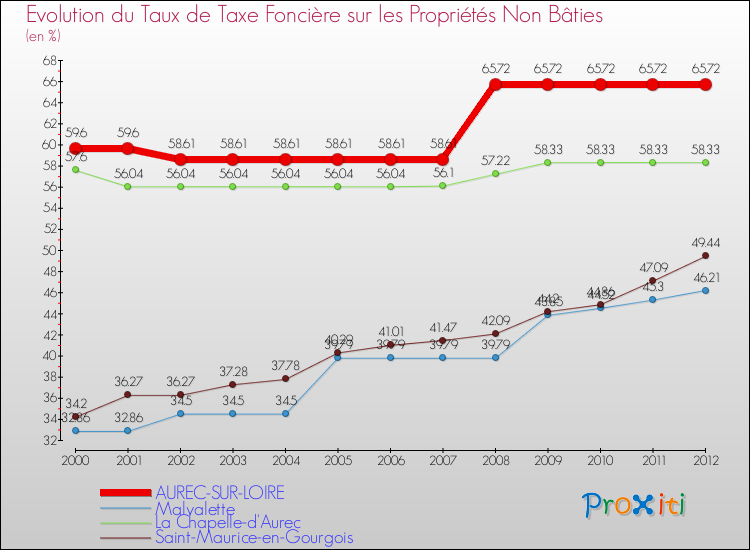 Evolution du taux de la taxe foncière sur les immeubles et terrains non batis pour AUREC-SUR-LOIRE et les communes proches de 2000 à 2012 Comparaison des taux de la taxe foncière sur les immeubles et terrains non batis pour AUREC-SUR-LOIRE et les communes voisines de 2000 à 2012