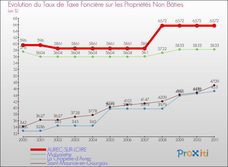 Evolution du taux de la taxe foncière sur les immeubles et terrains non batis pour AUREC-SUR-LOIRE et les communes proches Comparaison des taux de la taxe foncière sur les immeubles et terrains non batis pour AUREC-SUR-LOIRE et les communes voisines