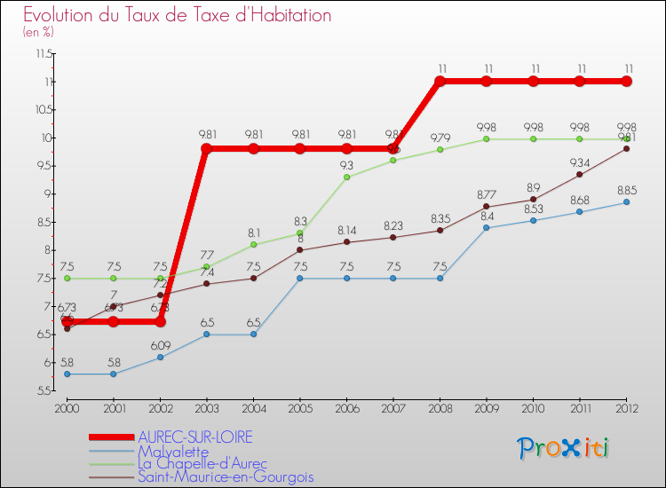Evolution du taux de la taxe d'habitation pour AUREC-SUR-LOIRE et les communes proches Comparaison des taux de la taxe d'habitation pour AUREC-SUR-LOIRE et les communes voisines