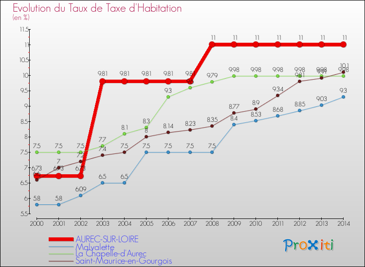 Evolution du taux de la taxe d'habitation pour AUREC-SUR-LOIRE et les communes proches de 2000 à 2014 Comparaison des taux de la taxe d'habitation pour AUREC-SUR-LOIRE et les communes voisines de 2000 à 2014