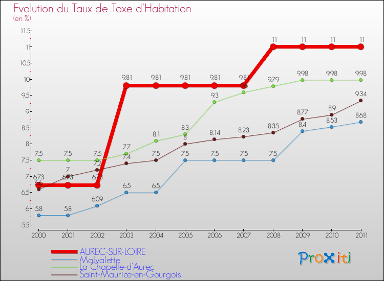 Evolution du taux de la taxe d'habitation pour AUREC-SUR-LOIRE et les communes proches Comparaison des taux de la taxe d'habitation pour AUREC-SUR-LOIRE et les communes voisines