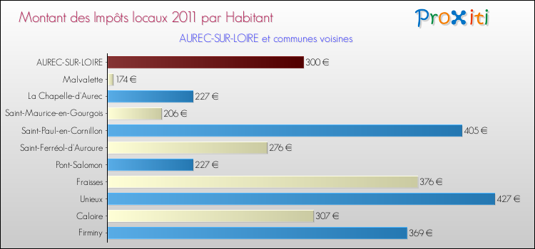 Montant des impôts locaux par Habitant pour AUREC-SUR-LOIRE et les communes proches Comparaison des impôts locaux par habitant pour AUREC-SUR-LOIRE et les communes voisines