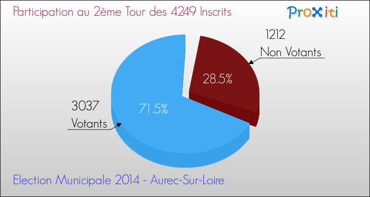 Participation au 2ème Tour des Elections Municipales 2014 de la commune de Aurec-Sur-Loire Elections Municipales 2014 - Participation au 2ème Tour pour la commune de Aurec-Sur-Loire