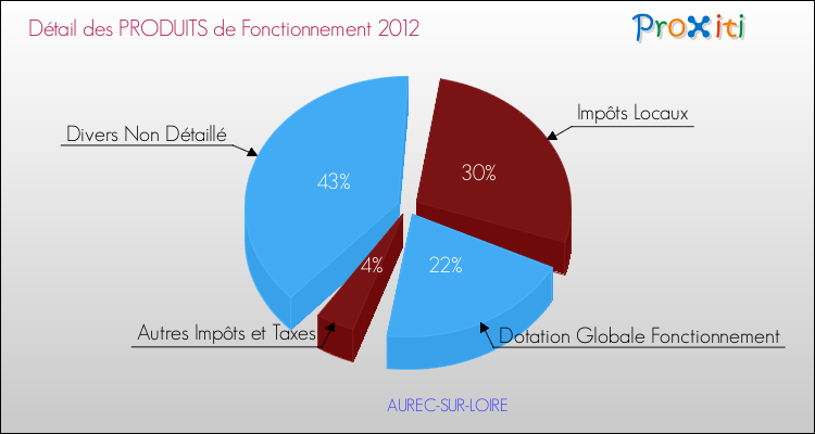 Décomposition du Budget de Fonctionnement 2012 de la commune de AUREC-SUR-LOIRE Budget de Fonctionnement 2012 pour la commune de AUREC-SUR-LOIRE