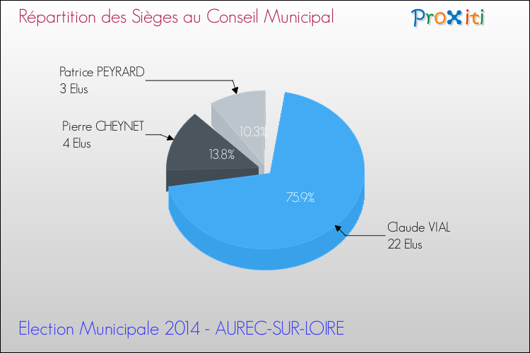 Répartition des élus au conseil municipal entre les listes au 2ème Tour des Elections Municipales 2014 de la commune de AUREC-SUR-LOIRE Elections Municipales 2014 - Répartition des élus au conseil municipal entre les listes au 2ème Tour pour la commune de AUREC-SUR-LOIRE