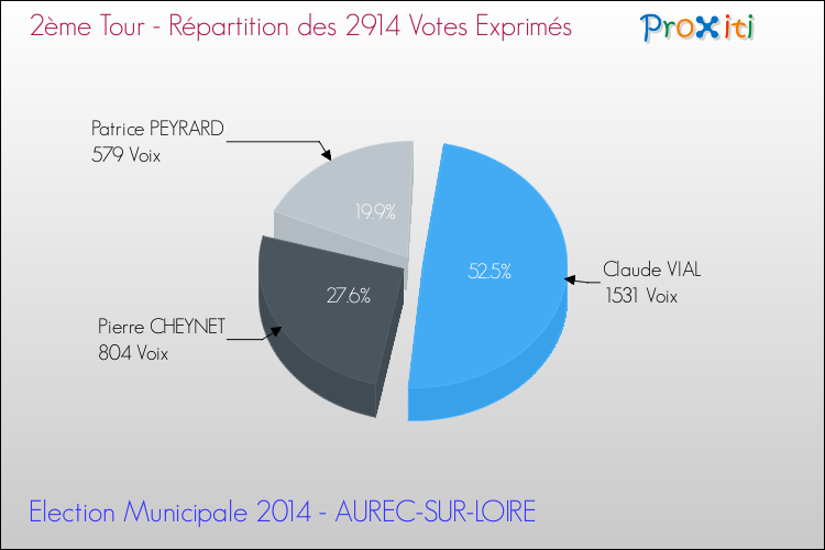 Répartition des votes exprimés au 2ème Tour des Elections Municipales 2014 de la commune de AUREC-SUR-LOIRE Elections Municipales 2014 - Répartition des votes exprimés au 2ème Tour pour la commune de AUREC-SUR-LOIRE