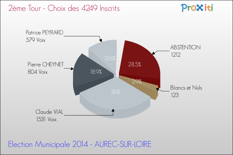 Résultats par rapport aux inscrits au 2ème Tour des Elections Municipales 2014 de la commune de AUREC-SUR-LOIRE Elections Municipales 2014 - Résultats par rapport aux inscrits au 2ème Tour pour la commune de AUREC-SUR-LOIRE