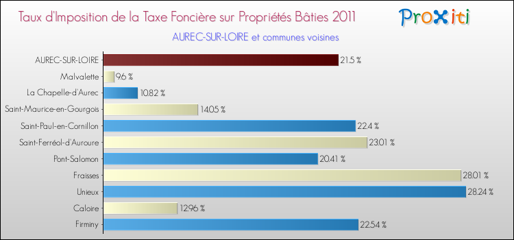 Taux d'imposition de la taxe foncière sur le bati 2011 pour AUREC-SUR-LOIRE et les communes proches Comparaison des taux d'imposition de la taxe foncière sur le bati 2011 pour AUREC-SUR-LOIRE et les communes voisines