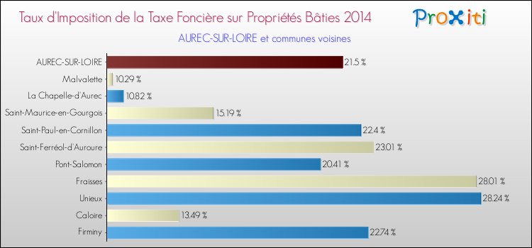 Taux d'imposition de la taxe foncière sur le bati 2014 pour AUREC-SUR-LOIRE et les communes proches Comparaison des taux d'imposition de la taxe foncière sur le bati 2014 pour AUREC-SUR-LOIRE et les communes voisines