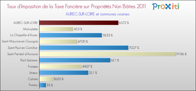 Taux d'imposition de la taxe foncière sur les immeubles et terrains non batis 2011 pour AUREC-SUR-LOIRE et les communes proches Comparaison des taux d'imposition de la taxe foncière sur les immeubles et terrains non batis 2011 pour AUREC-SUR-LOIRE et les communes voisines