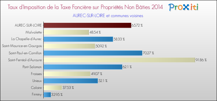 Taux d'imposition de la taxe foncière sur les immeubles et terrains non batis 2014 pour AUREC-SUR-LOIRE et les communes proches Comparaison des taux d'imposition de la taxe foncière sur les immeubles et terrains non batis 2014 pour AUREC-SUR-LOIRE et les communes voisines