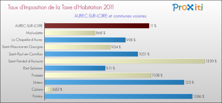 Taux d'imposition de la taxe d'habitation 2011 pour AUREC-SUR-LOIRE et les communes proches Comparaison des taux d'imposition de la taxe d'habitation 2011 pour AUREC-SUR-LOIRE et les communes voisines