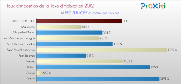 Taux d'imposition de la taxe d'habitation 2012 pour AUREC-SUR-LOIRE et les communes proches Comparaison des taux d'imposition de la taxe d'habitation 2012 pour AUREC-SUR-LOIRE et les communes voisines