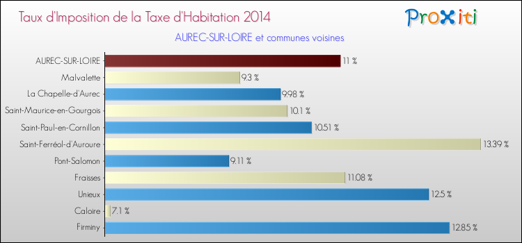 Taux d'imposition de la taxe d'habitation 2014 pour AUREC-SUR-LOIRE et les communes proches Comparaison des taux d'imposition de la taxe d'habitation 2014 pour AUREC-SUR-LOIRE et les communes voisines