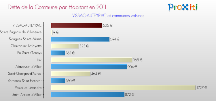 Dette par habitant de la commune en 2011 pour VISSAC-AUTEYRAC et les communes proches Comparaison de la dette par habitant de la commune en 2011 pour VISSAC-AUTEYRAC et les communes voisines