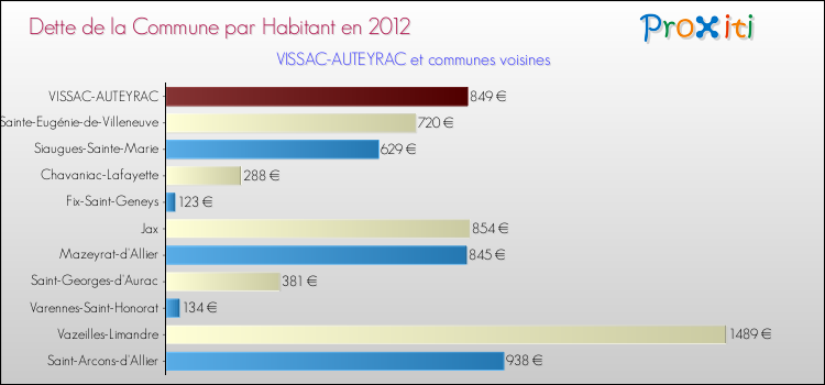 Dette par habitant de la commune en 2012 pour VISSAC-AUTEYRAC et les communes proches Comparaison de la dette par habitant de la commune en 2012 pour VISSAC-AUTEYRAC et les communes voisines