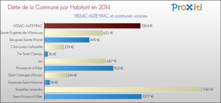 Dette par habitant de la commune en 2014 pour VISSAC-AUTEYRAC et les communes proches Comparaison de la dette par habitant de la commune en 2014 pour VISSAC-AUTEYRAC et les communes voisines