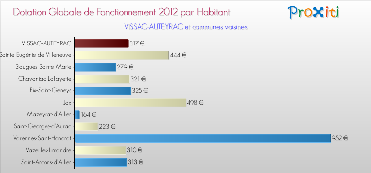 Montant des dotations globales de fonctionnement DGF par Habitant pour VISSAC-AUTEYRAC et les communes proches Comparaison des des dotations globales de fonctionnement DGF par habitant pour VISSAC-AUTEYRAC et les communes voisines