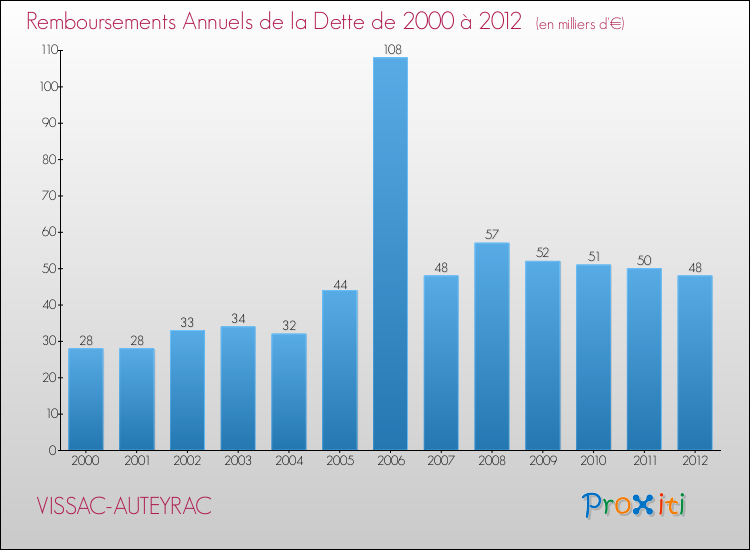 Evolution de l'annuité de la dette pour la commune de VISSAC-AUTEYRAC de 2000 à 2012 Annuités de la dette pour VISSAC-AUTEYRAC de 2000 à 2012