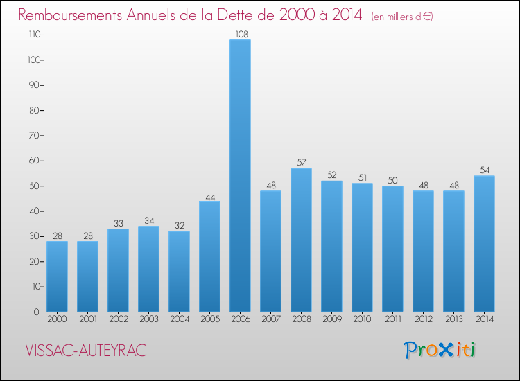 Evolution de l'annuité de la dette pour la commune de VISSAC-AUTEYRAC de 2000 à 2014 Annuités de la dette pour VISSAC-AUTEYRAC de 2000 à 2014