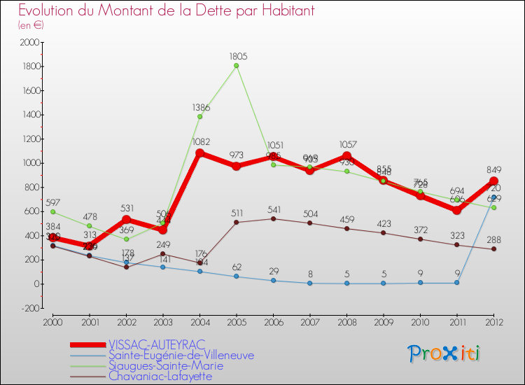 Evolution de la dette par habitant pour la commune de VISSAC-AUTEYRAC et les communes proches de 2000 à 2012 Comparaison de la dette par habitant pour VISSAC-AUTEYRAC et les communes voisines de 2000 à 2012