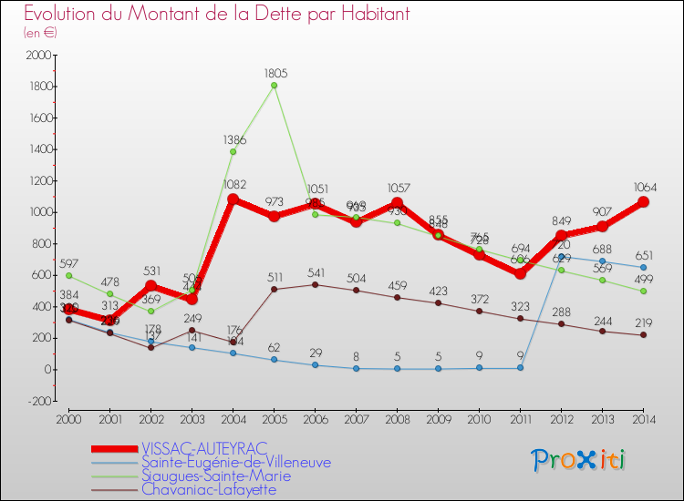 Evolution de la dette par habitant pour la commune de VISSAC-AUTEYRAC et les communes proches de 2000 à 2014 Comparaison de la dette par habitant pour VISSAC-AUTEYRAC et les communes voisines de 2000 à 2014